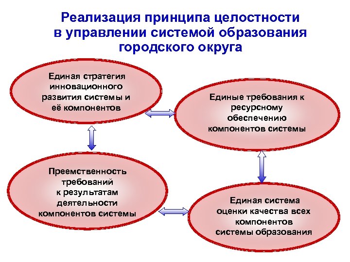 Управления образования городского округа. Принцип целостности менеджмент. Принцип преемственности в менеджменте. Принцип целостности в системе управления. Преемственность в управлении это.