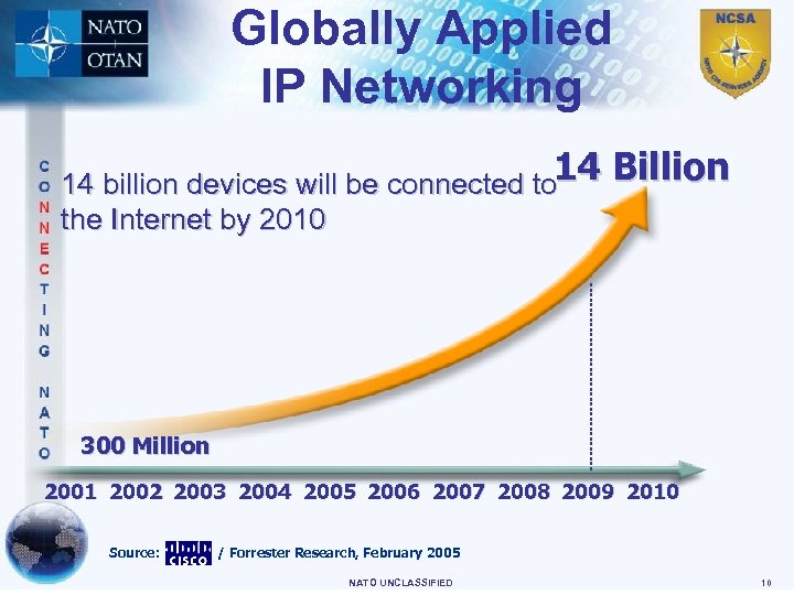 Globally Applied IP Networking 14 billion devices will be connected to 14 the Internet