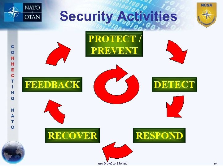 Security Activities PROTECT / PREVENT FEEDBACK DETECT RECOVER RESPOND NATO UNCLASSIFIED 19 