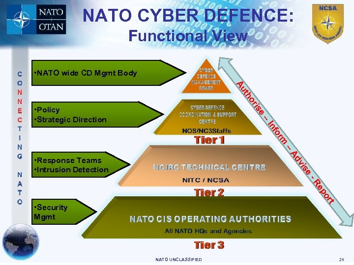 NATO CYBER DEFENCE: Functional View • NATO wide CD Mgmt Body th Au or