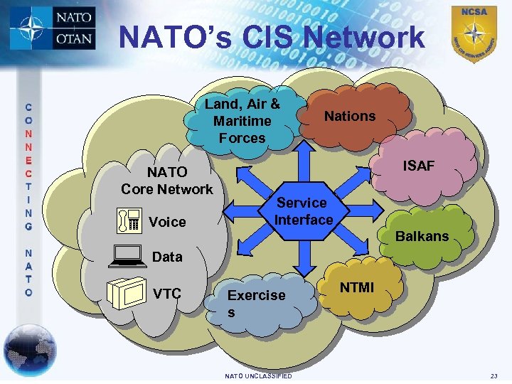 NATO’s CIS Network Land, Air & Maritime Forces NATO Core Network Voice Nations ISAF