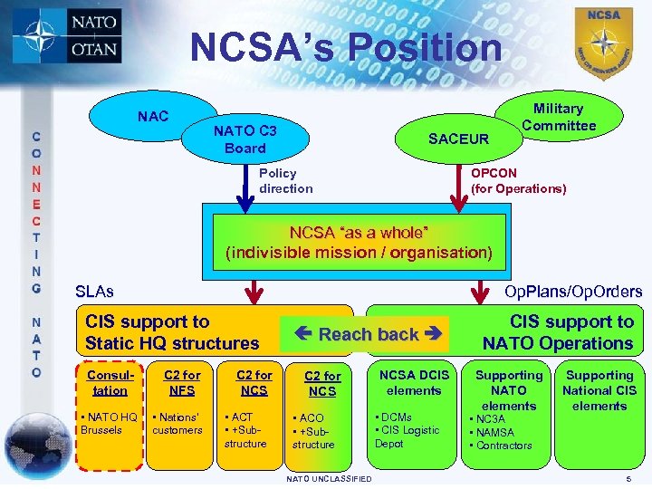 NCSA’s Position NAC NATO C 3 Board SACEUR Policy direction Military Committee OPCON (for