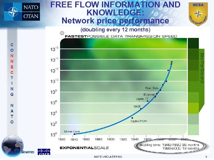 FREE FLOW INFORMATION AND KNOWLEDGE: Network price performance (doubling every 12 months) Source: NATO