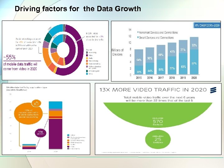 Driving factors for the Data Growth 