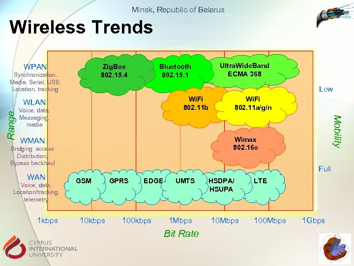 Minsk, Republic of Belarus Wireless Trends WPAN Zig. Bee 802. 15. 4 Synchronization, Media,