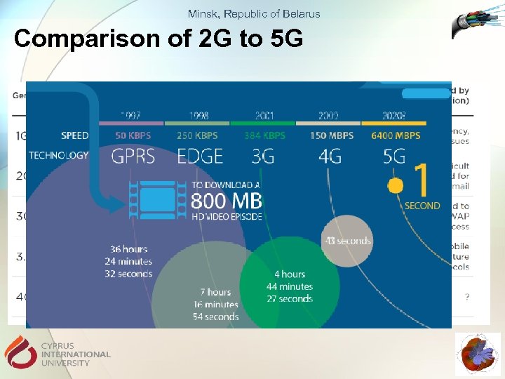 Minsk, Republic of Belarus Comparison of 2 G to 5 G 