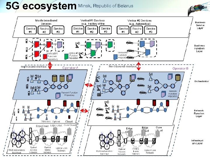 5 G ecosystem Minsk, Republic of Belarus 