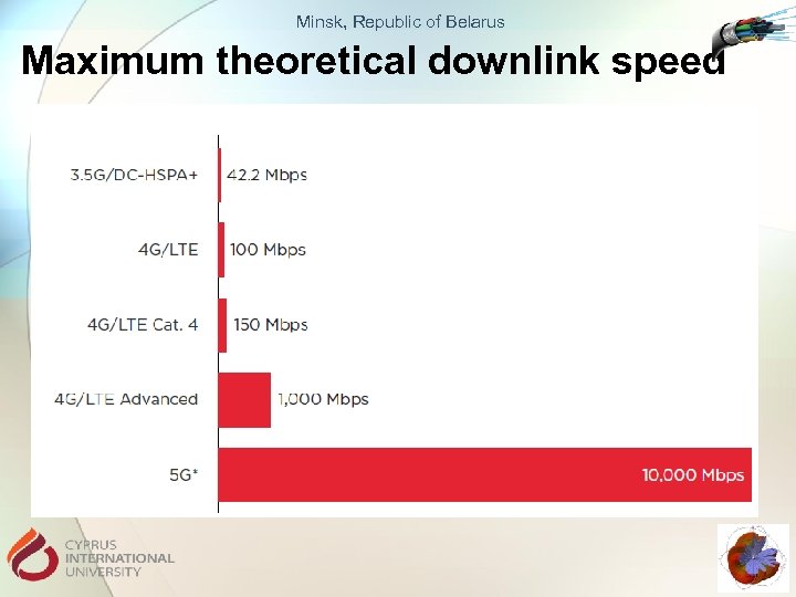 Minsk, Republic of Belarus Maximum theoretical downlink speed 