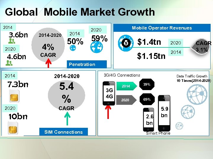 Global Mobile Market Growth 2014 3. 6 bn 2020 4. 6 bn Mobile Operator