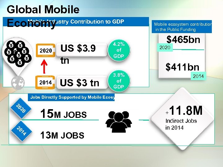 Global Mobile Industry Economy Contribution to GDP 2020 2014 US $3. 9 tn US