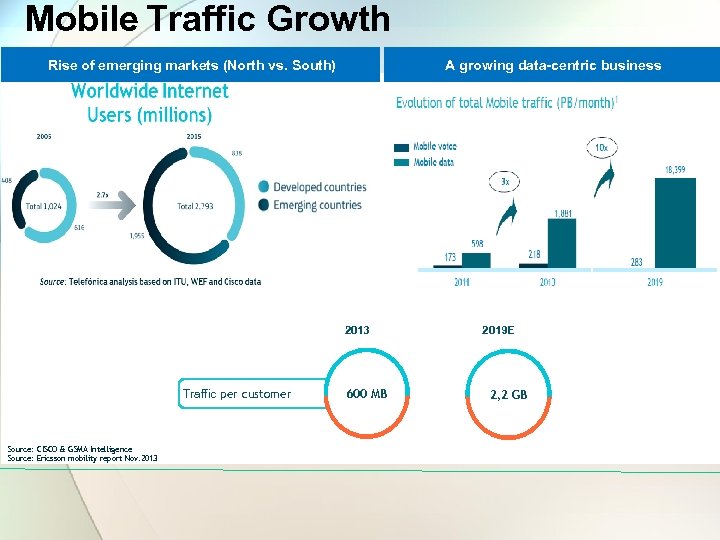 Mobile Traffic Growth Rise of emerging markets (North vs. South) A growing data-centric business