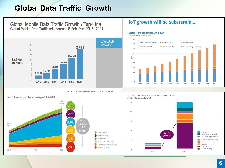 Global Data Traffic Growth 6 