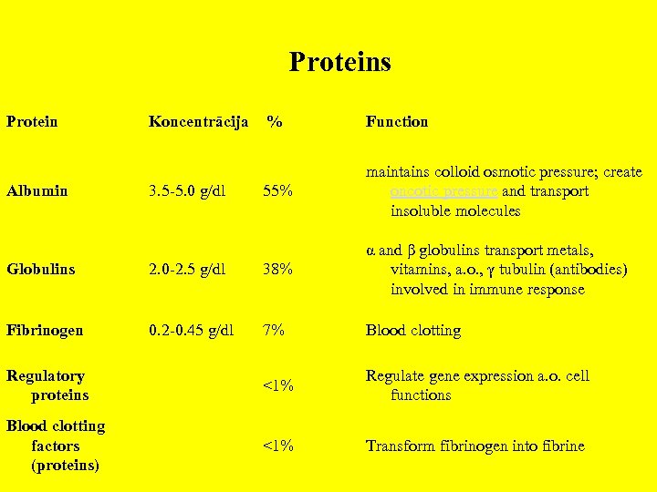 Proteins Protein Albumin Koncentrācija % Function 3. 5 -5. 0 g/dl 55% maintains colloid