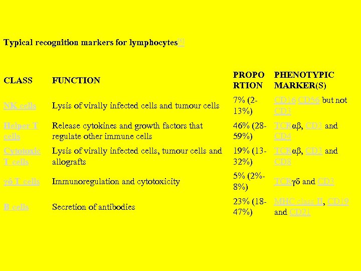 Typical recognition markers for lymphocytes[6] CLASS FUNCTION PROPO RTION PHENOTYPIC MARKER(S) NK cells Lysis
