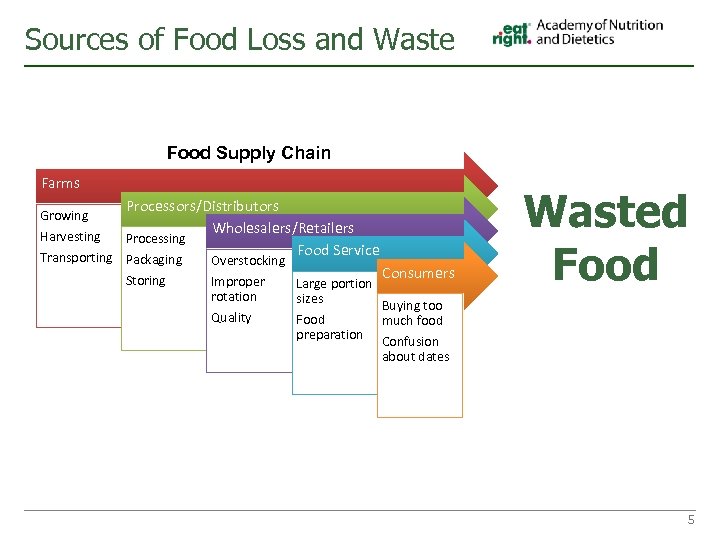 Sources of Food Loss and Waste Food Supply Chain Farms Processors/Distributors Wholesalers/Retailers Harvesting Processing