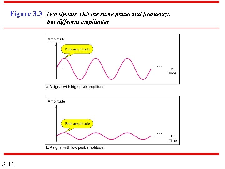 Figure 3. 3 Two signals with the same phase and frequency, but different amplitudes