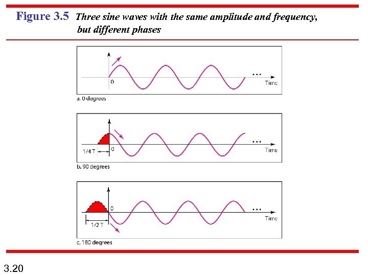 Figure 3. 5 Three sine waves with the same amplitude and frequency, but different