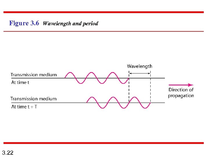 Figure 3. 6 Wavelength and period 3. 22 