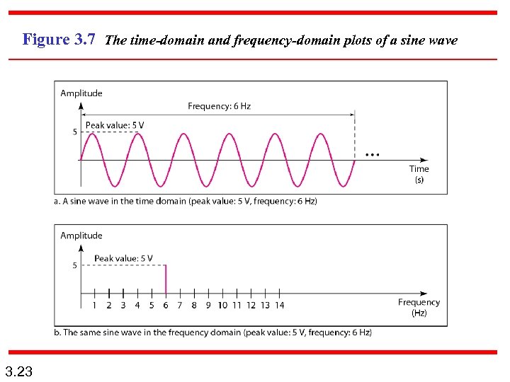 Figure 3. 7 The time-domain and frequency-domain plots of a sine wave 3. 23