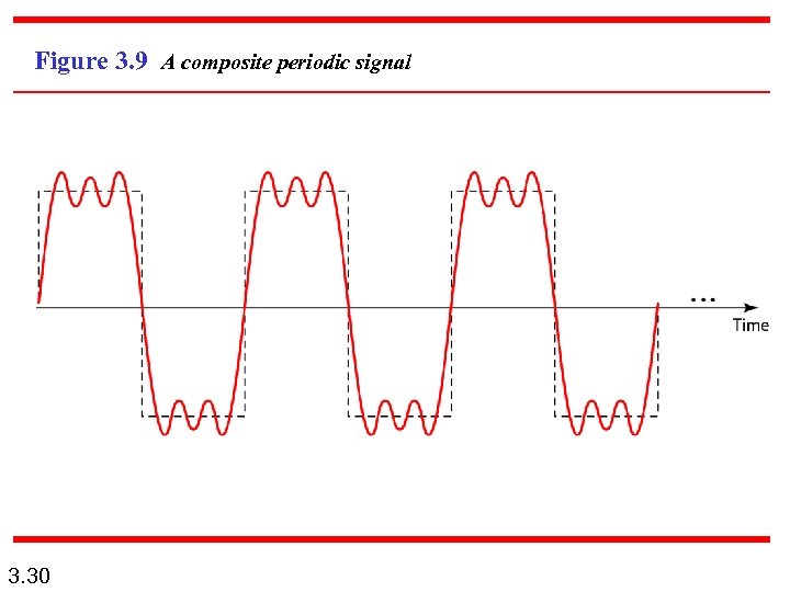 Figure 3. 9 A composite periodic signal 3. 30 