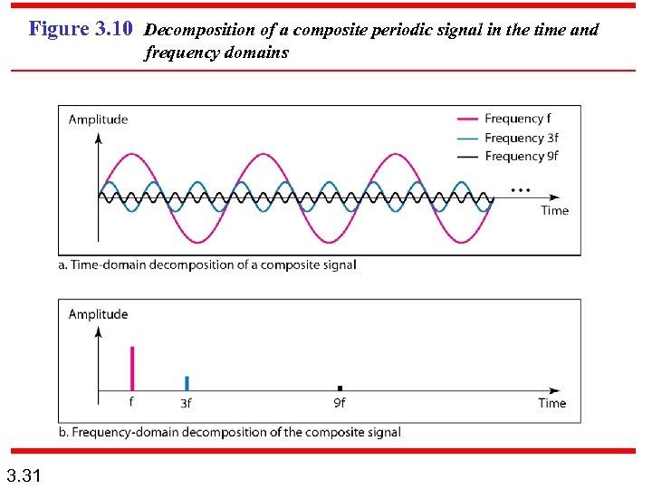 Figure 3. 10 Decomposition of a composite periodic signal in the time and frequency