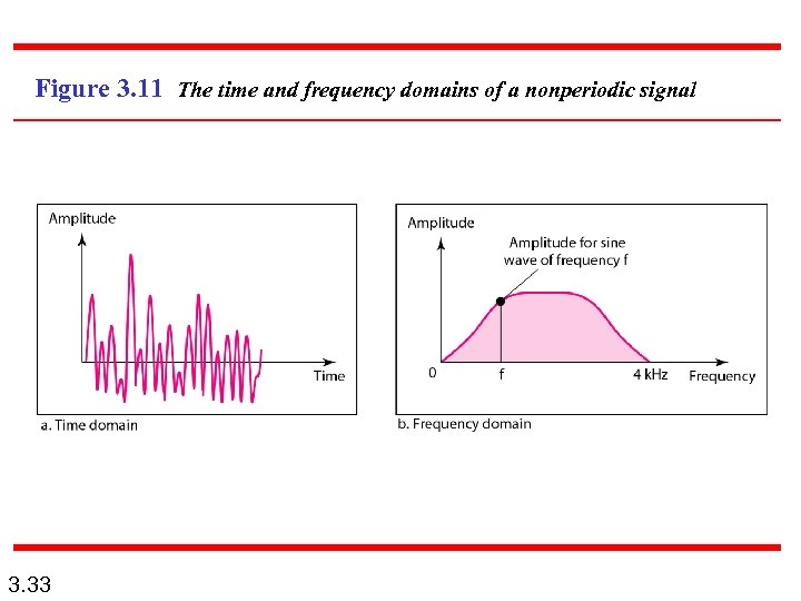Figure 3. 11 The time and frequency domains of a nonperiodic signal 3. 33