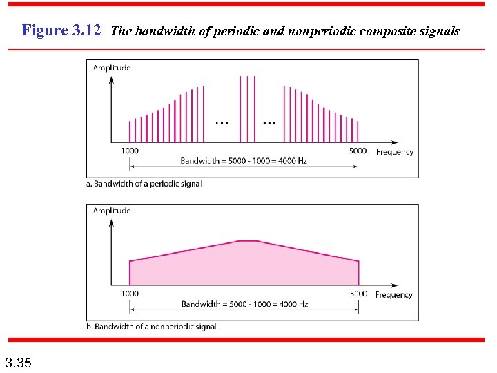 Figure 3. 12 The bandwidth of periodic and nonperiodic composite signals 3. 35 