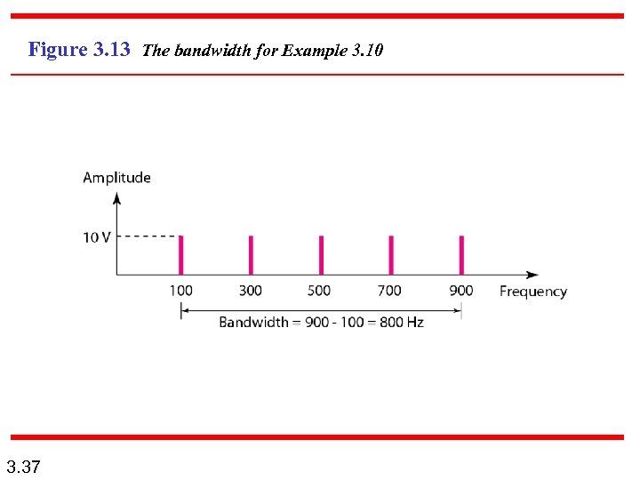 Figure 3. 13 The bandwidth for Example 3. 10 3. 37 