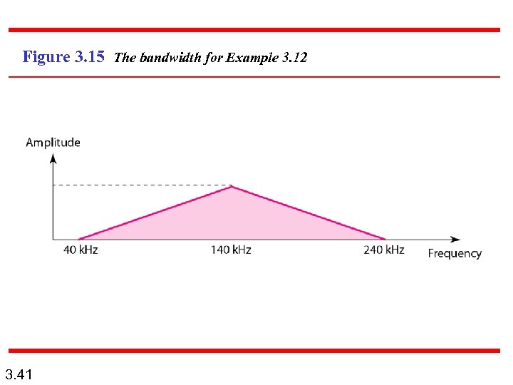 Figure 3. 15 The bandwidth for Example 3. 12 3. 41 