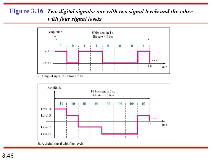 Figure 3. 16 Two digital signals: one with two signal levels and the other