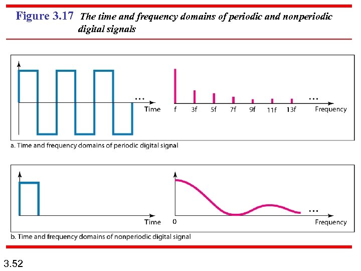 Figure 3. 17 The time and frequency domains of periodic and nonperiodic digital signals