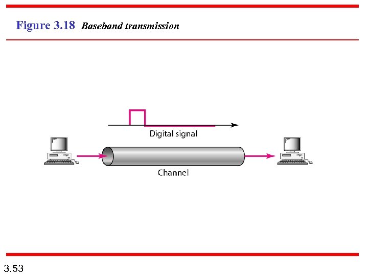 Figure 3. 18 Baseband transmission 3. 53 
