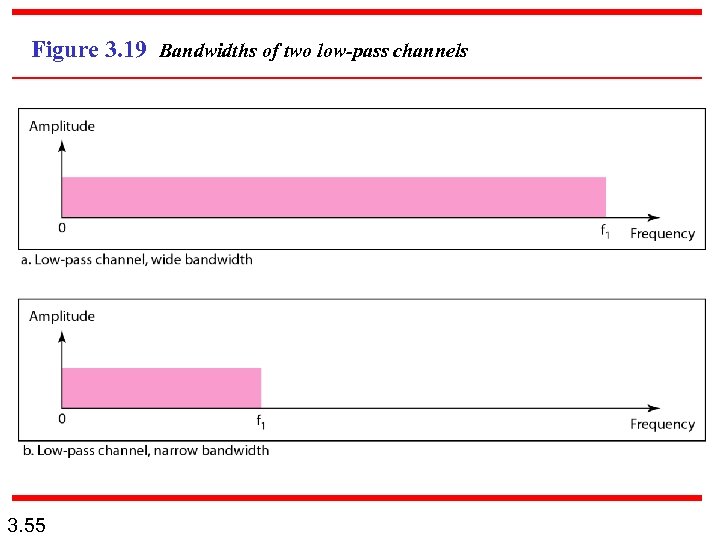 Figure 3. 19 Bandwidths of two low-pass channels 3. 55 