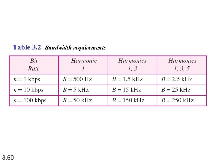Table 3. 2 Bandwidth requirements 3. 60 