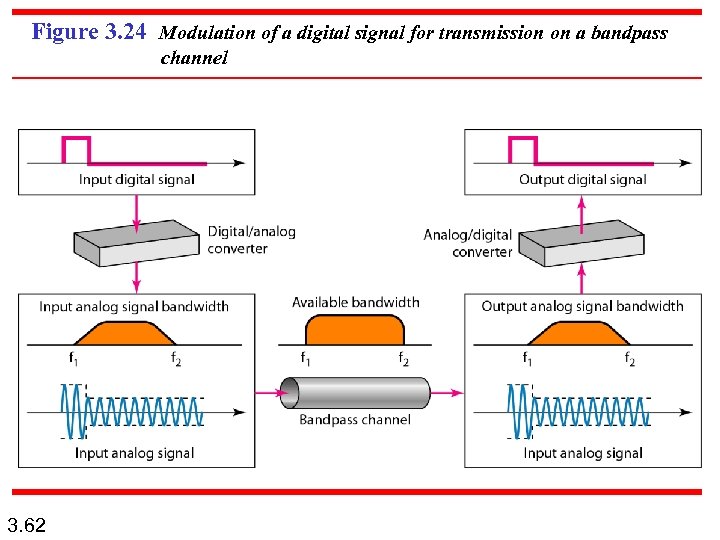 Figure 3. 24 Modulation of a digital signal for transmission on a bandpass channel