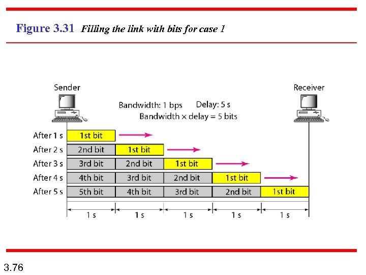Figure 3. 31 Filling the link with bits for case 1 3. 76 