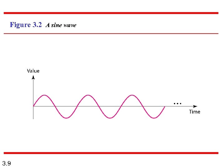 Figure 3. 2 A sine wave 3. 9 
