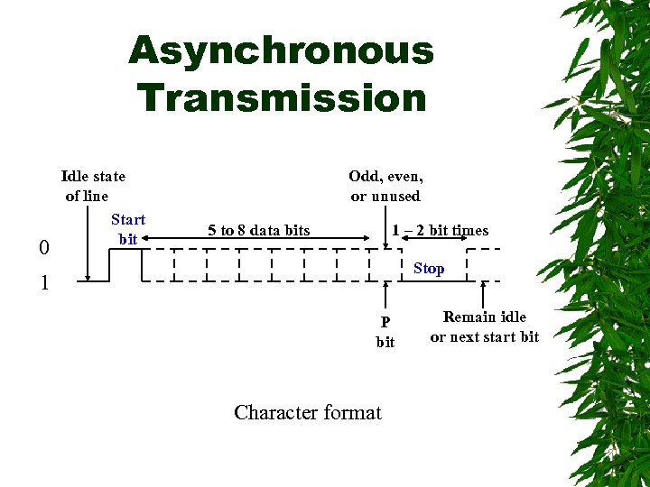 Asynchronous Transmission 0 Idle state of line Start bit Odd, even, or unused 5