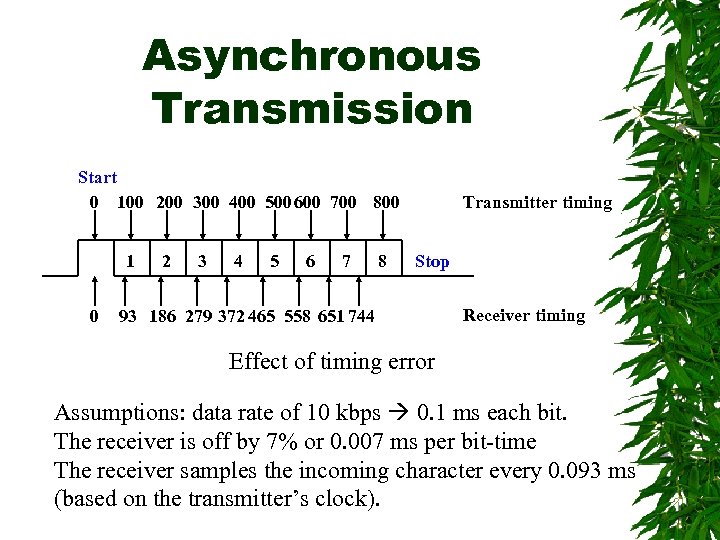 Asynchronous Transmission Start 0 100 200 300 400 500 600 700 800 1 0