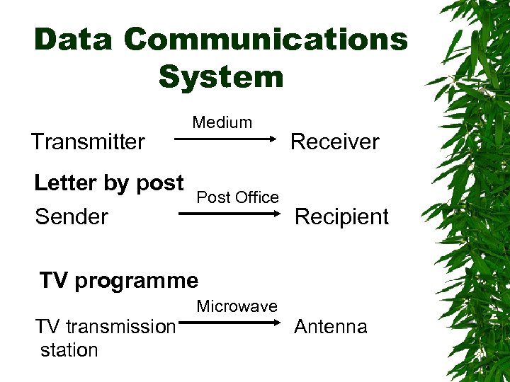 Data Communications System Transmitter Letter by post Sender Medium Post Office Receiver Recipient TV