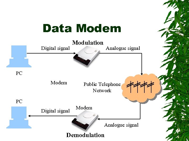 Data Modem Digital signal Modulation Analogue signal PC Modem Public Telephone Network PC Digital