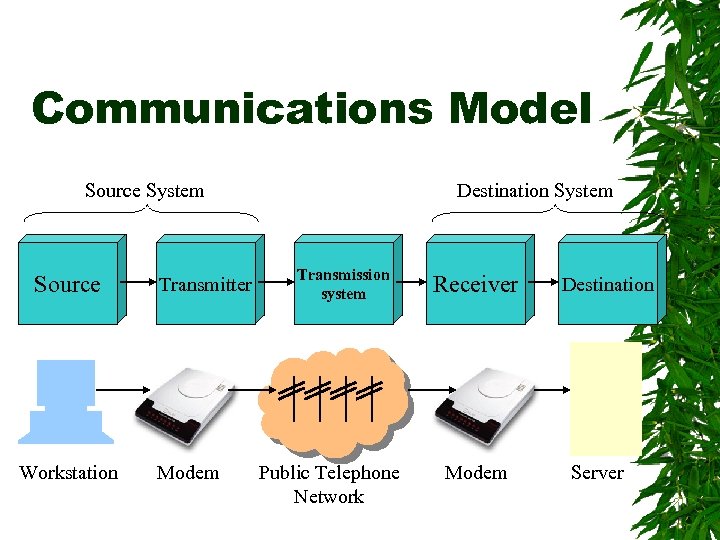 Communications Model Source System Source Workstation Transmitter Modem Destination System Transmission system Public Telephone