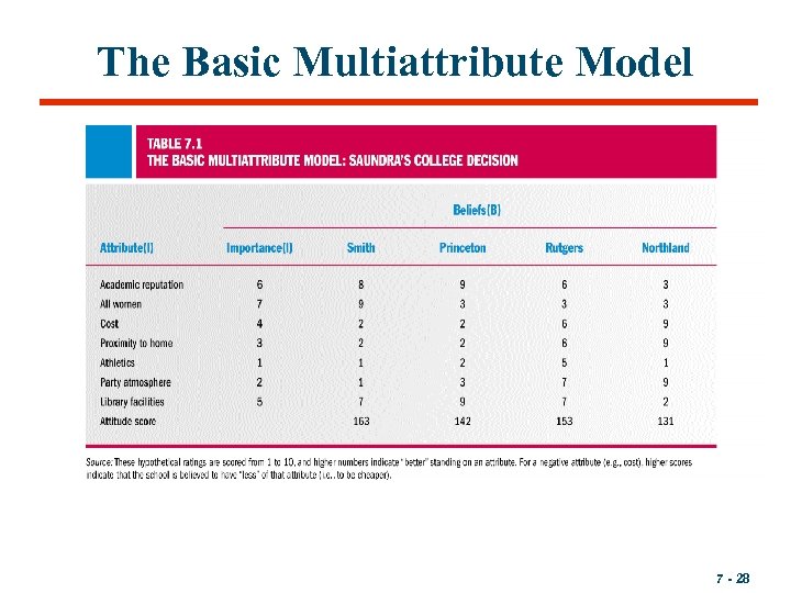 The Basic Multiattribute Model 7 - 28 