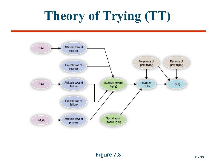 Theory of Trying (TT) Figure 7. 3 7 - 35 