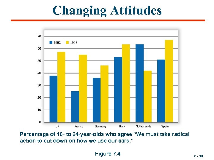 Changing Attitudes Percentage of 16 - to 24 -year-olds who agree “We must take