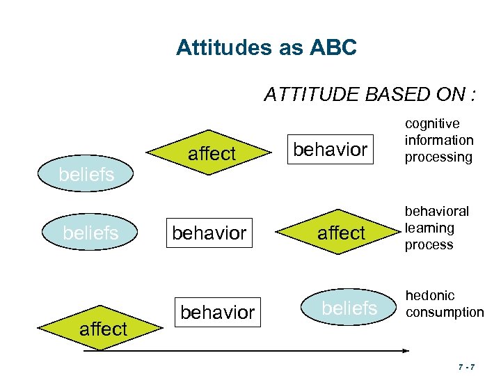 Attitudes as ABC ATTITUDE BASED ON : beliefs affect behavior cognitive information processing affect