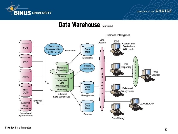 Data Warehouse Continued Fakultas Ilmu Komputer 15 