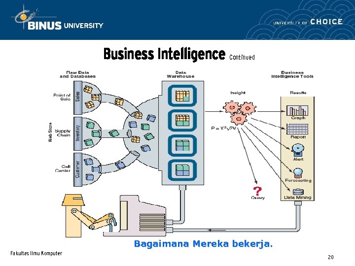 Business Intelligence Continued Bagaimana Mereka bekerja. Fakultas Ilmu Komputer 20 