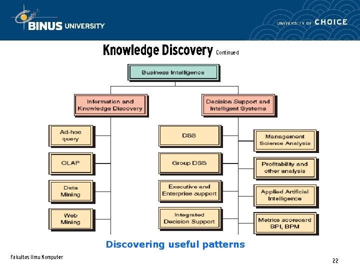 Knowledge Discovery Continued Discovering useful patterns Fakultas Ilmu Komputer 22 