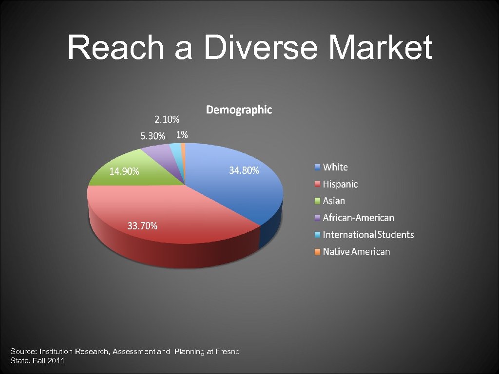 Reach a Diverse Market Source: Institution Research, Assessment and Planning at Fresno State, Fall